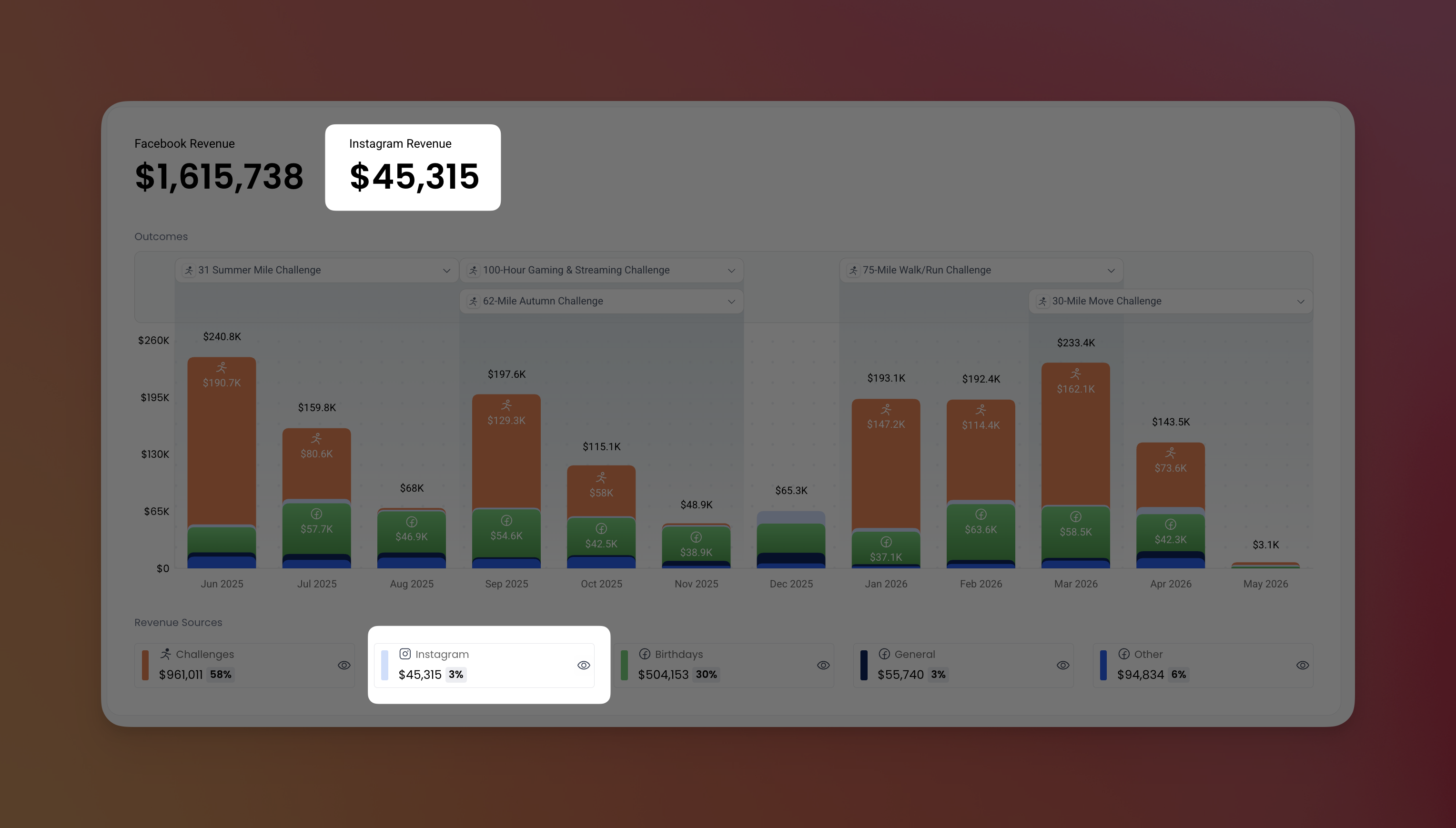 Instagram revenue metric at the top of the Insights summary