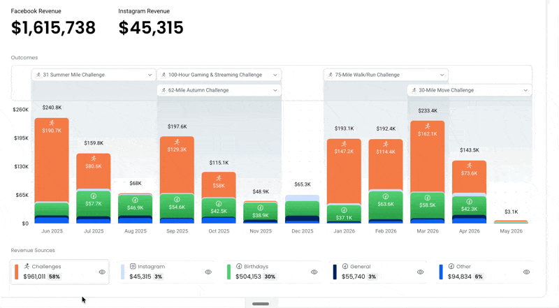 Toggling revenue sources to isolate them in the chart