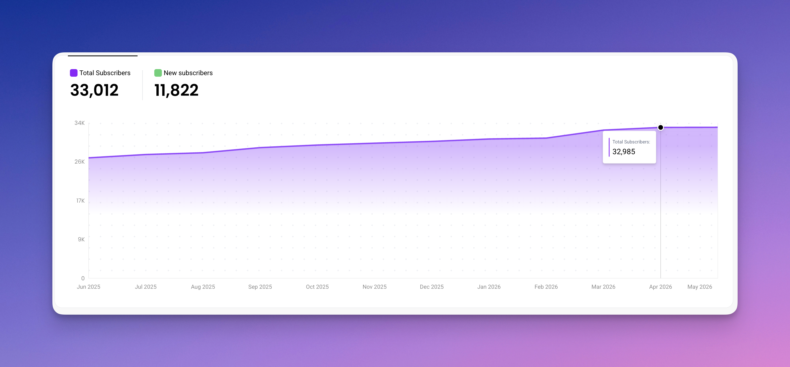 Subscriber growth chart with Total and New Subscribers views
